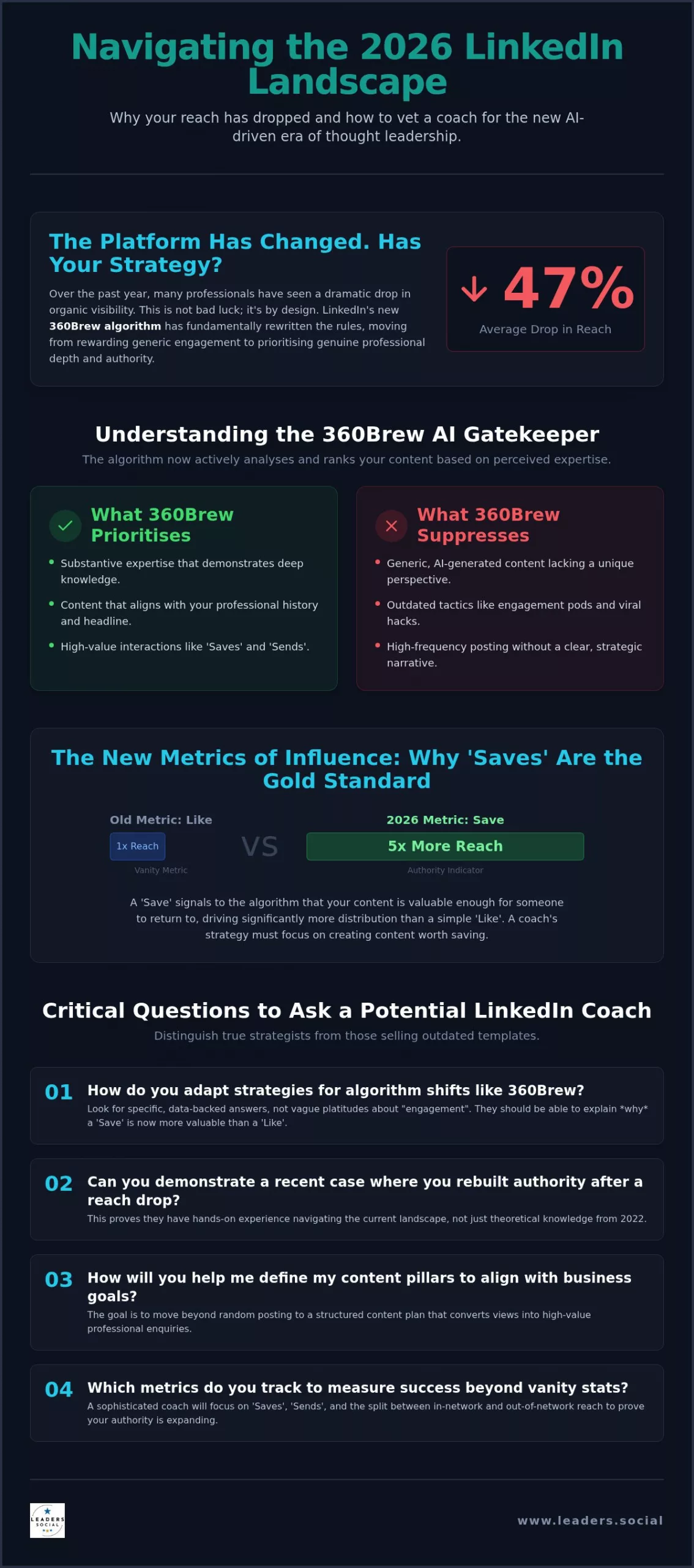 15 Essential Questions to Ask a LinkedIn Coach Before Hiring Them