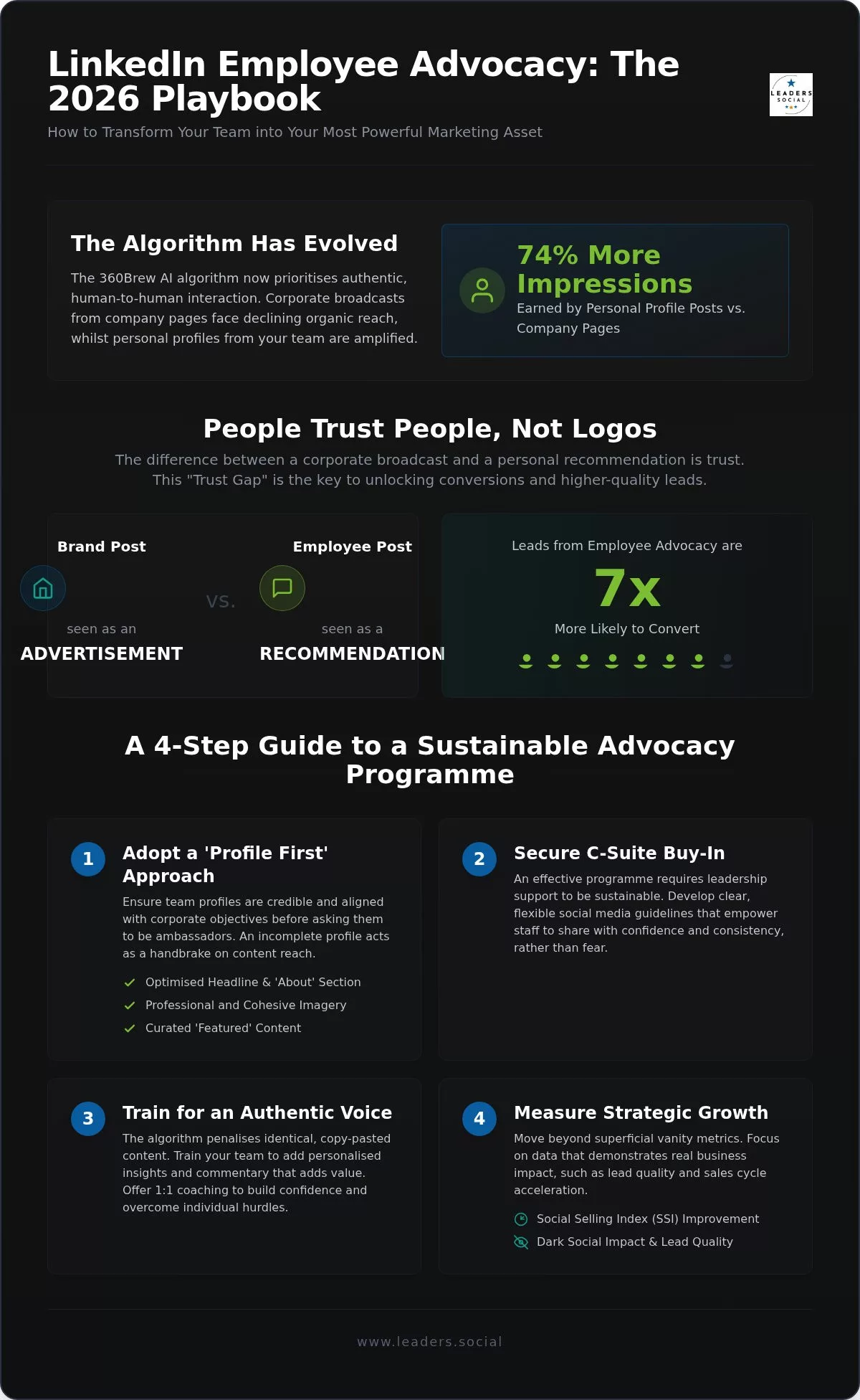 How to Increase LinkedIn Engagement through Employee Advocacy in 2026