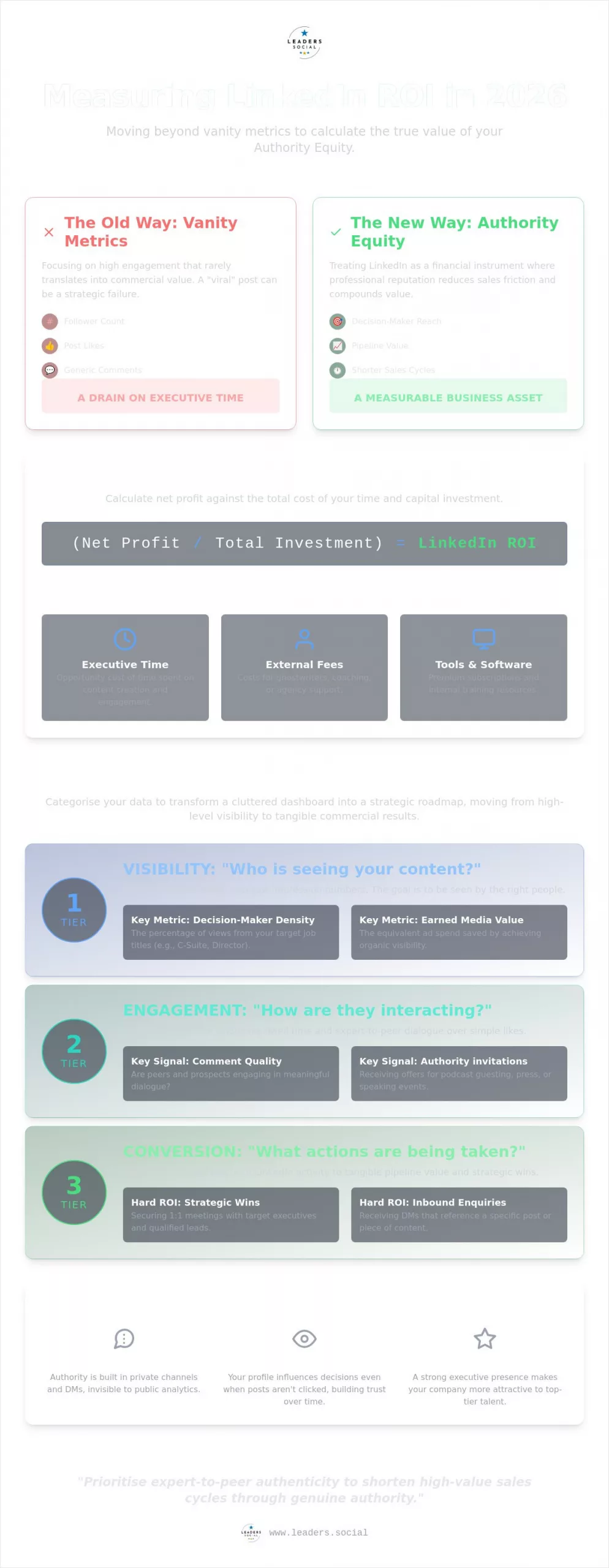 How to Measure LinkedIn ROI: A Strategic Guide for Executives in 2026