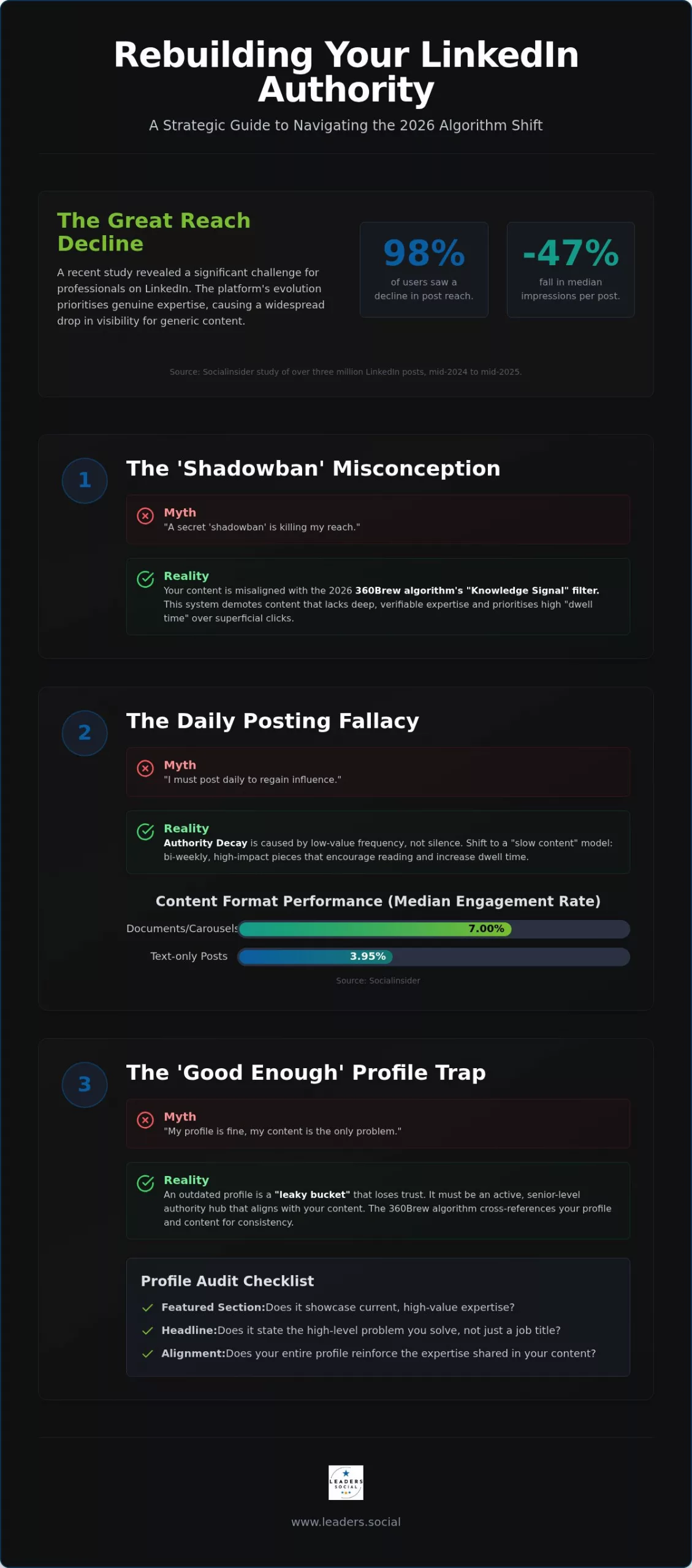 How to Rebuild LinkedIn Authority: 4 Myths Sabotaging Your 2026 Strategy