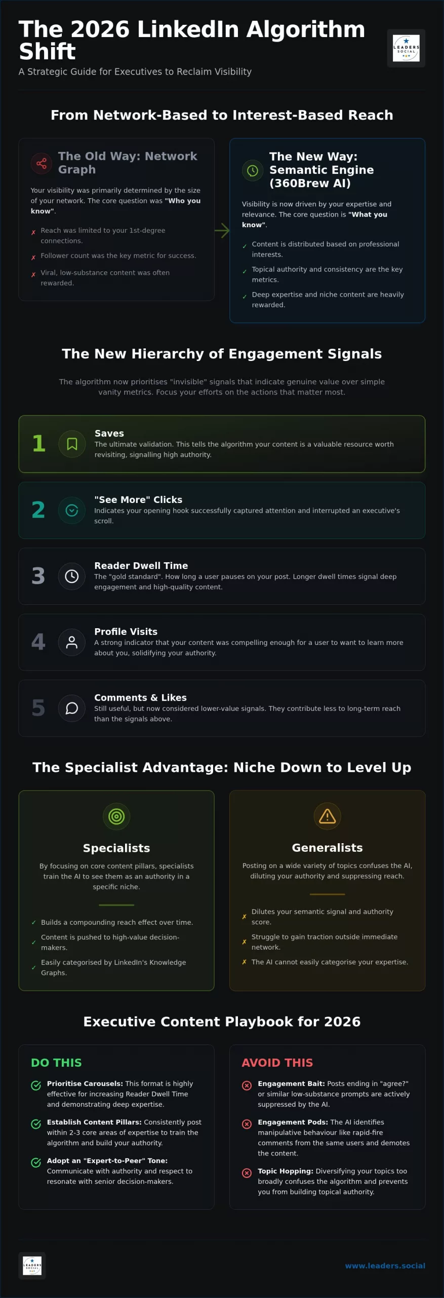LinkedIn Algorithm Changes: 2026 Strategy Guide