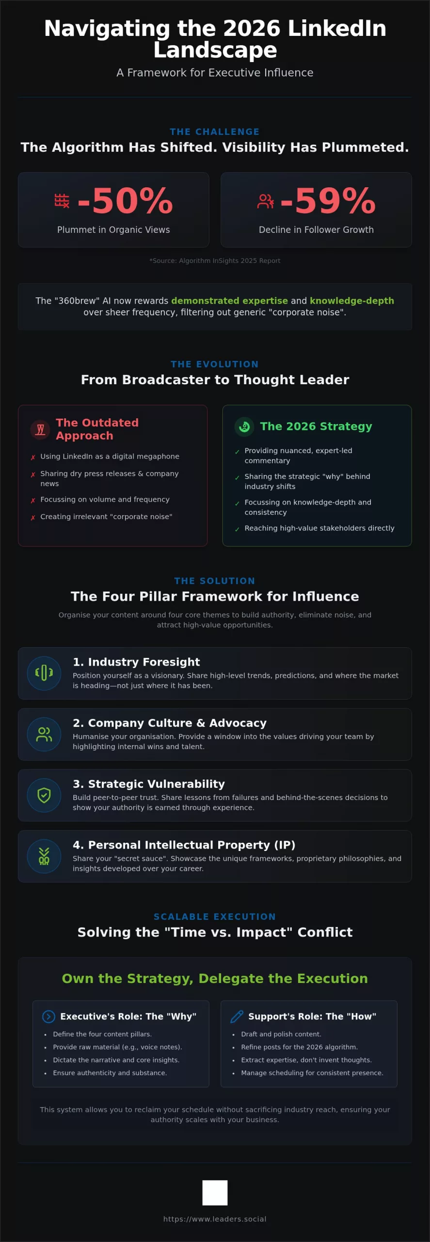 LinkedIn Content Pillars for Executives: The 2026 Authority Framework