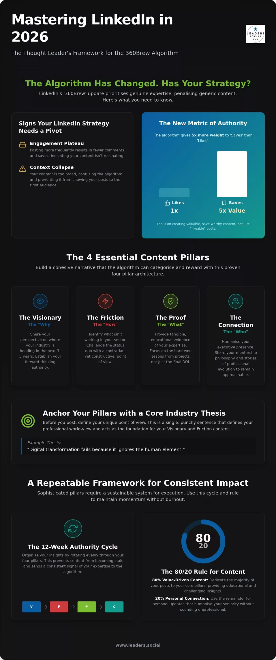 LinkedIn Content Pillars for Thought Leaders: The 2026 Strategy to Fix Dropping Engagement