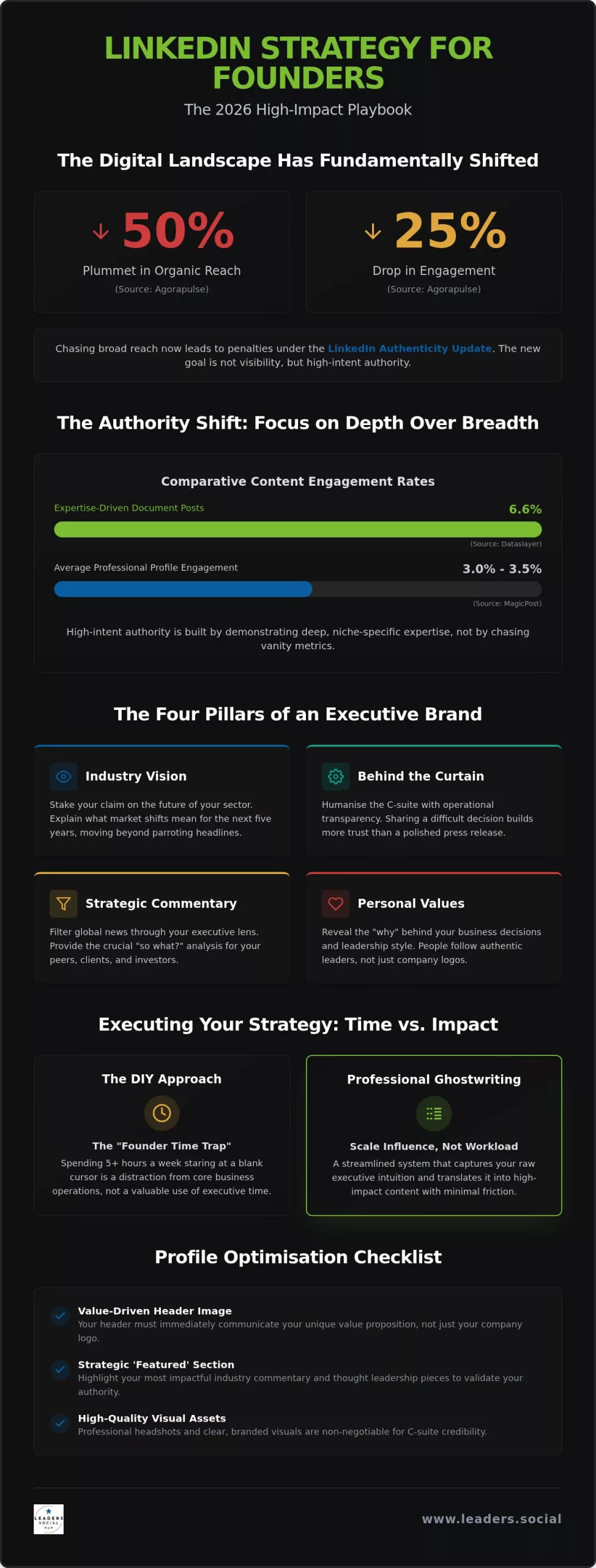 LinkedIn Content Strategy for Founders: The 2026 Guide to Executive Authority