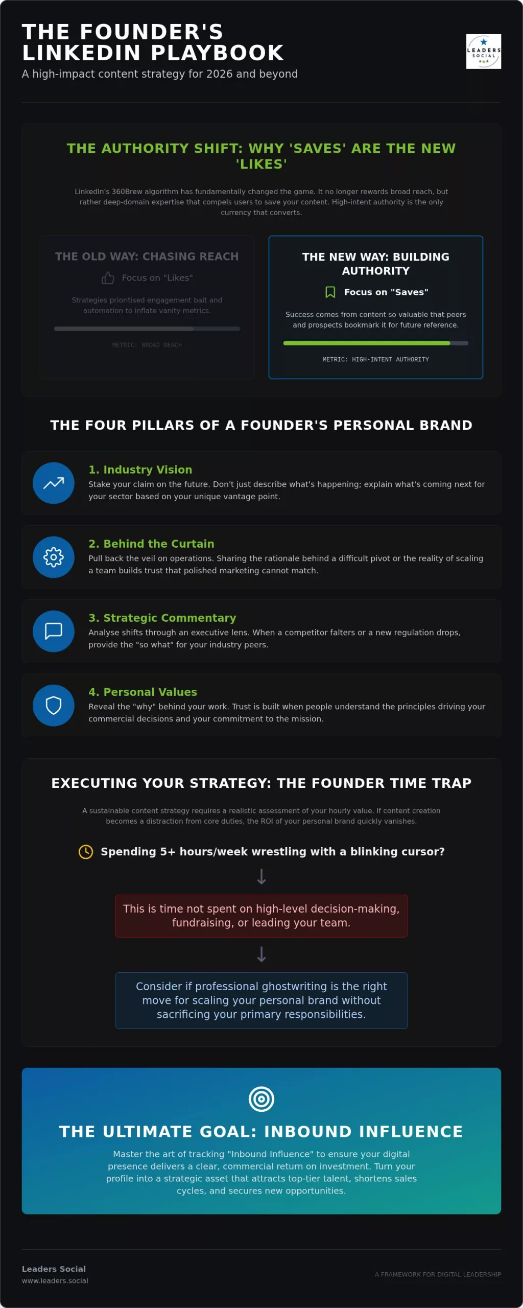 LinkedIn Content Strategy for Founders: The 2026 Guide to Executive Authority