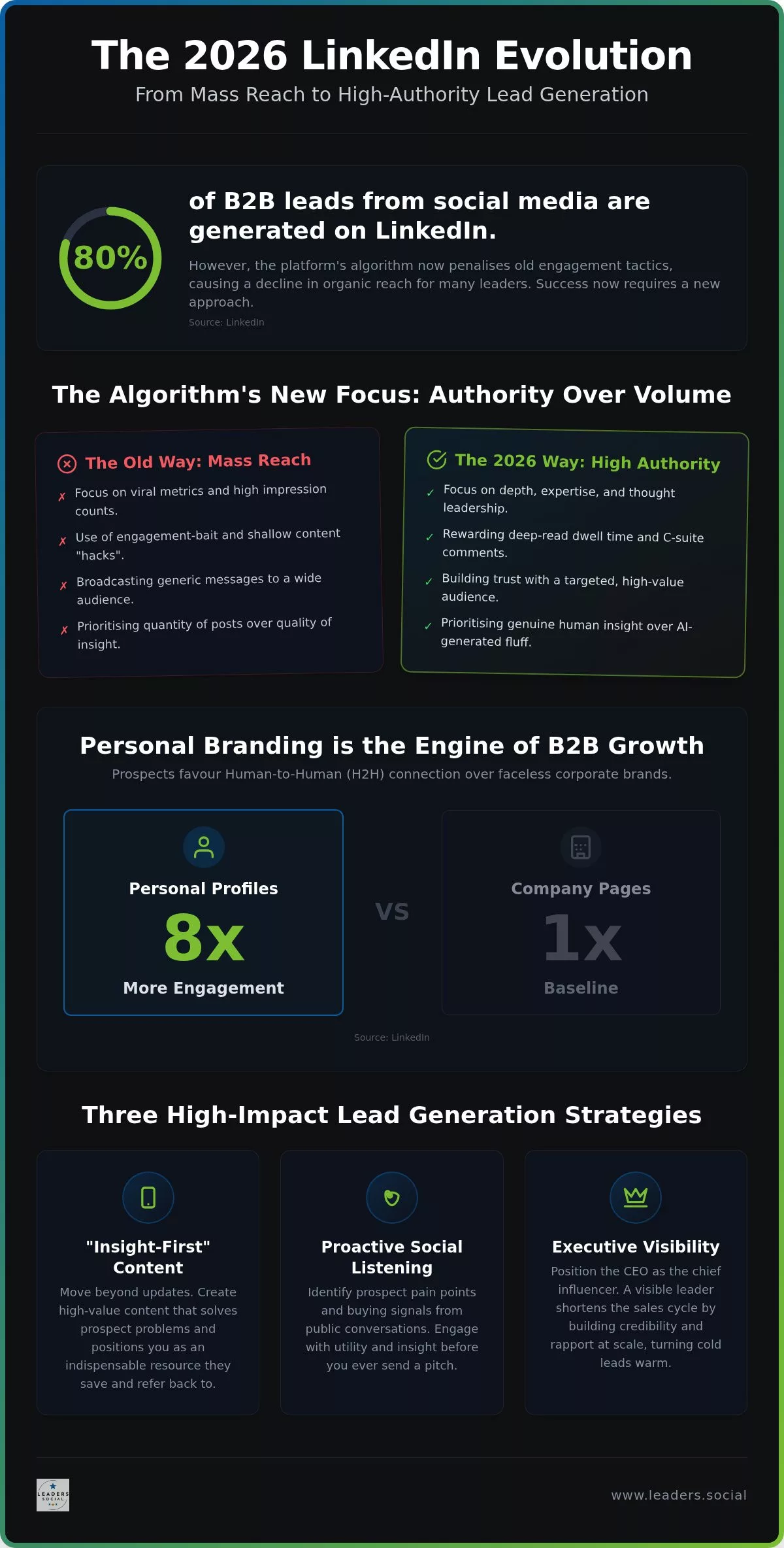 LinkedIn for Business Development: Lead Generation Strategies for 2026