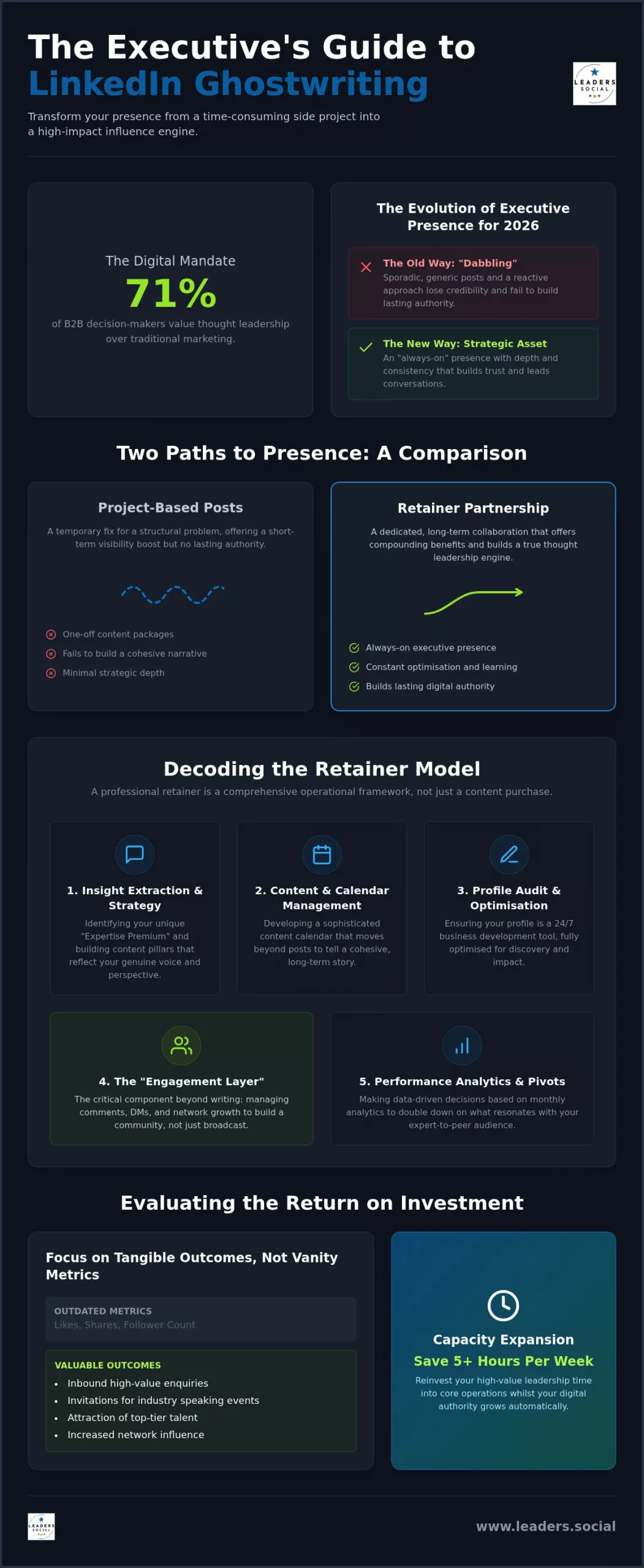 LinkedIn Retainer Ghostwriting: The Executive Guide to Strategic Presence in 2026