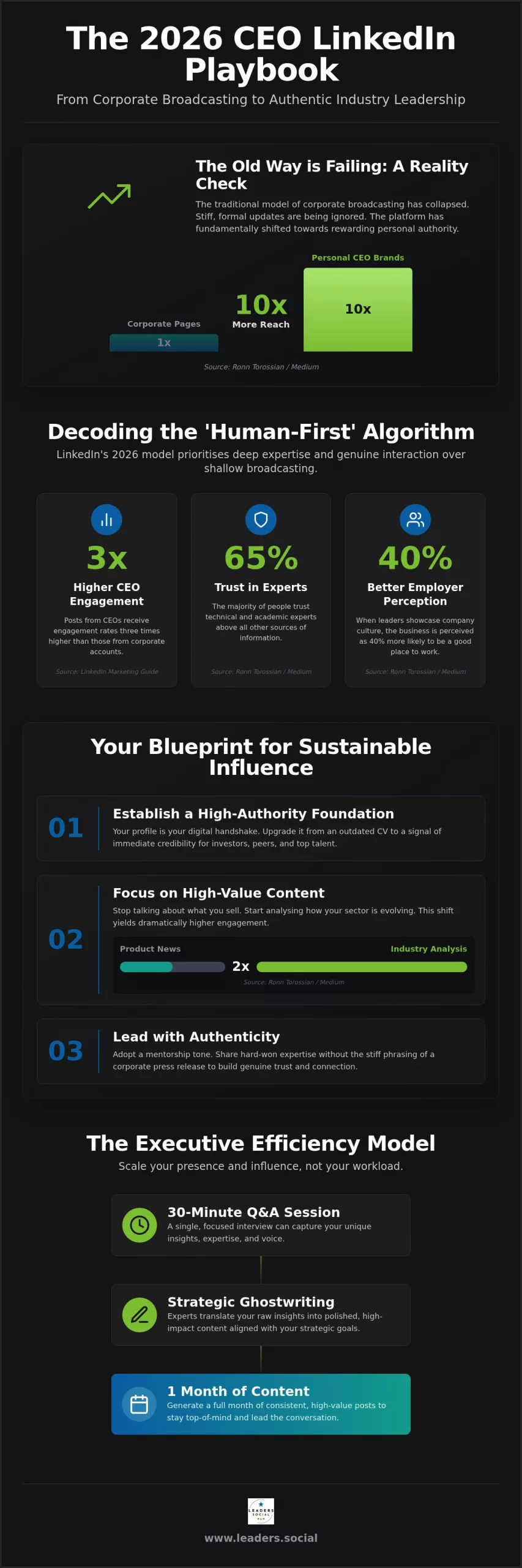 LinkedIn Strategy for CEOs: Navigating the 2026 Thought Leadership Shift