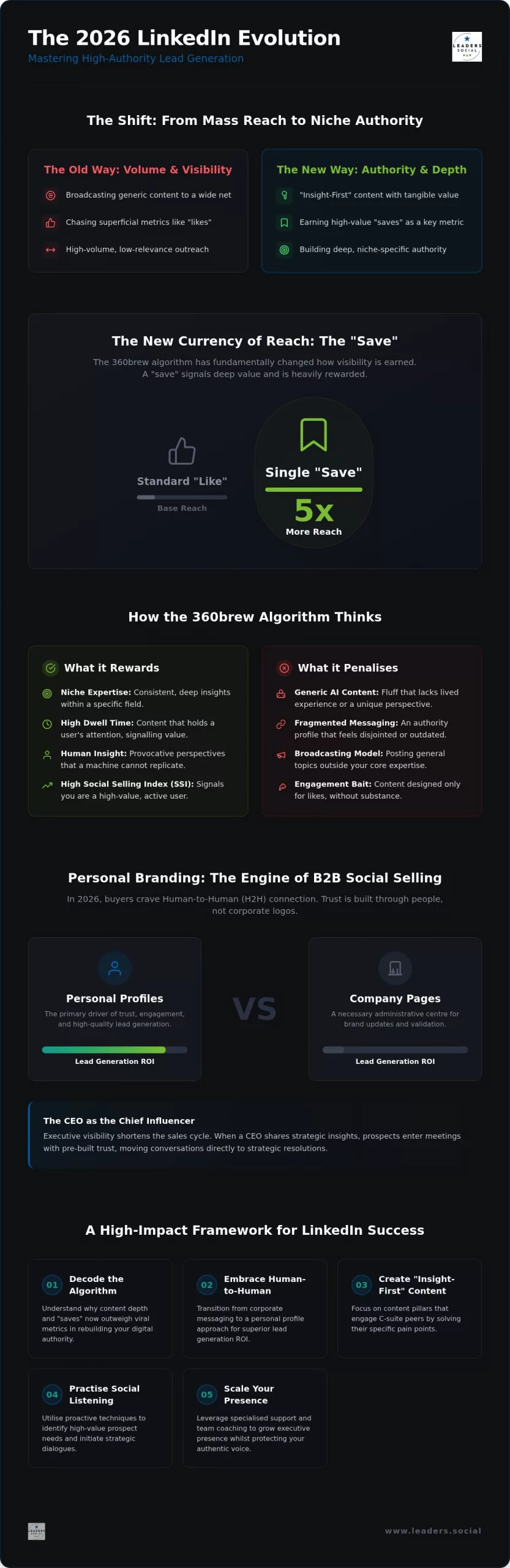 LinkedIn for Business Development: Lead Generation Strategies for 2026
