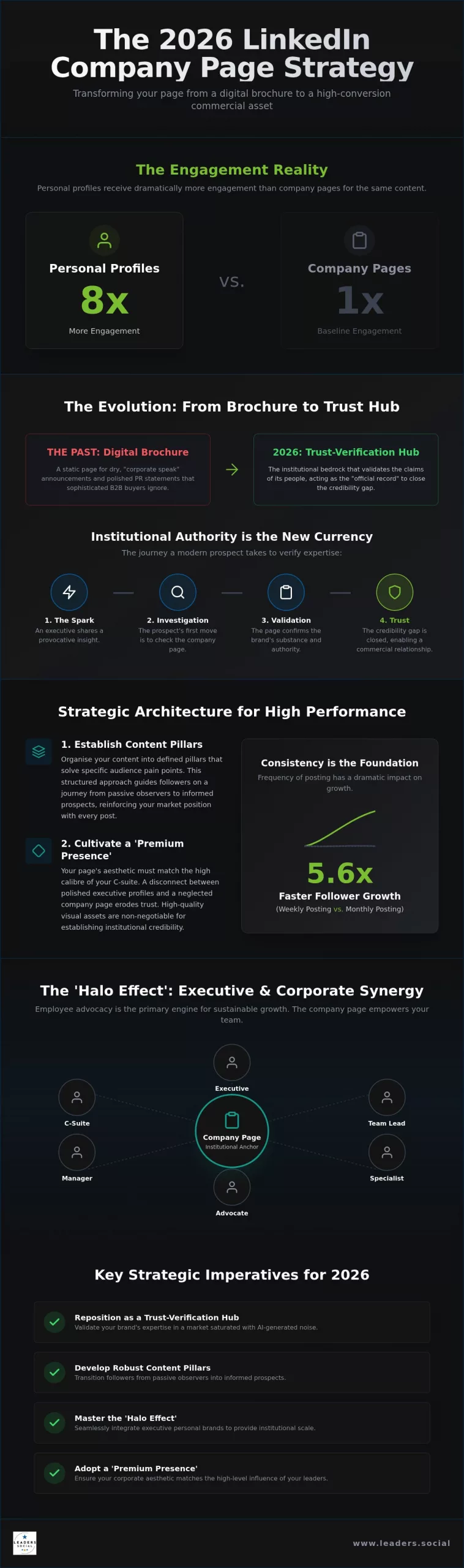 Maximising Your LinkedIn Business Account: 2026 Strategy