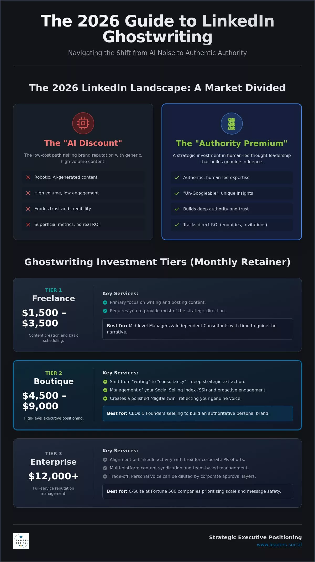 The Cost of LinkedIn Ghostwriting Services in 2026: A Strategic Guide for Executives