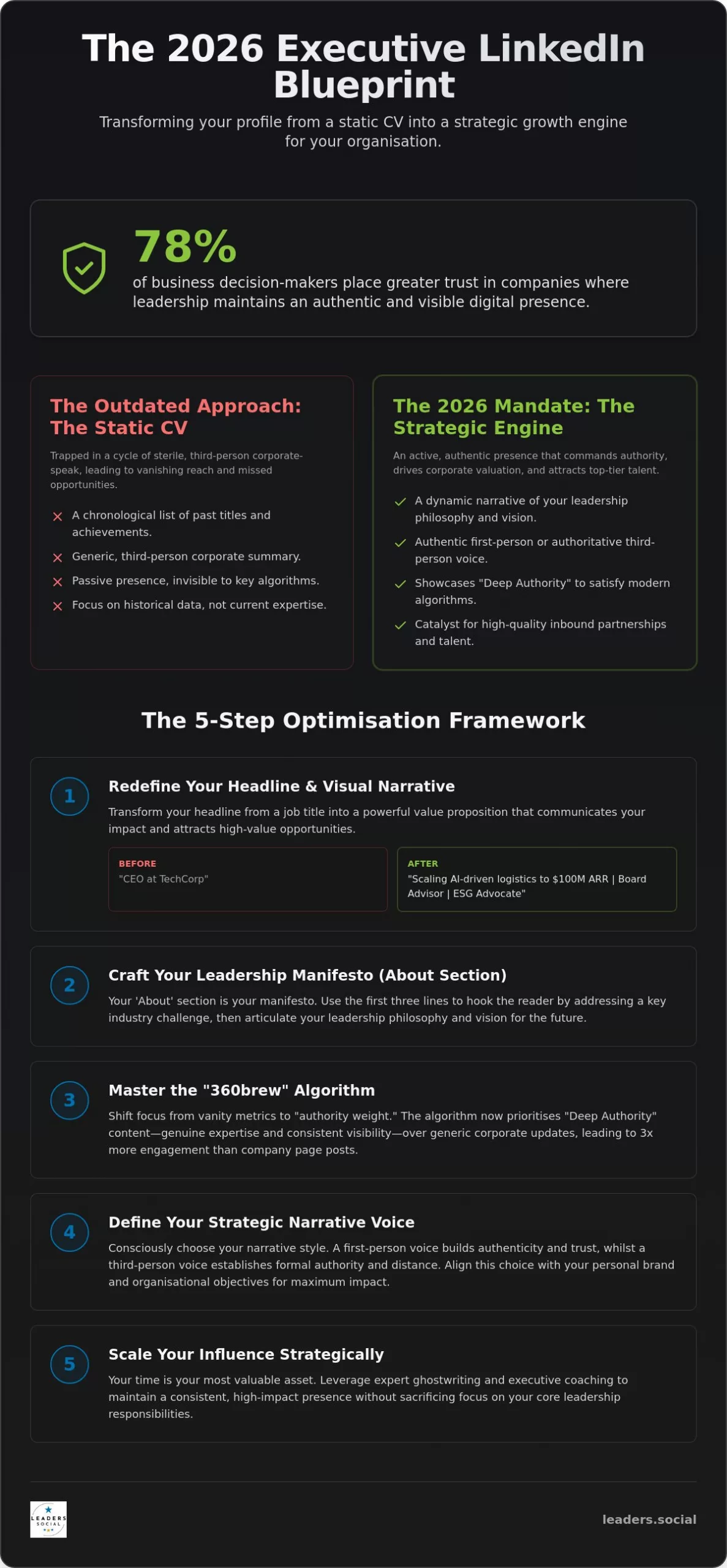 The Definitive Guide to a LinkedIn Profile for C-Suite Executives in 2026