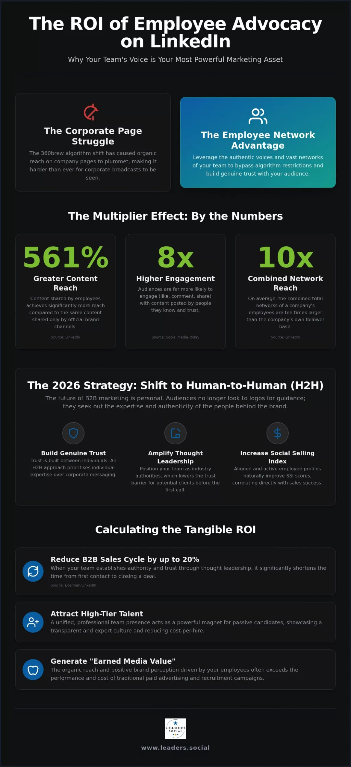 The ROI of Employee LinkedIn Training: How to Align Profiles with Your Brand in 2026