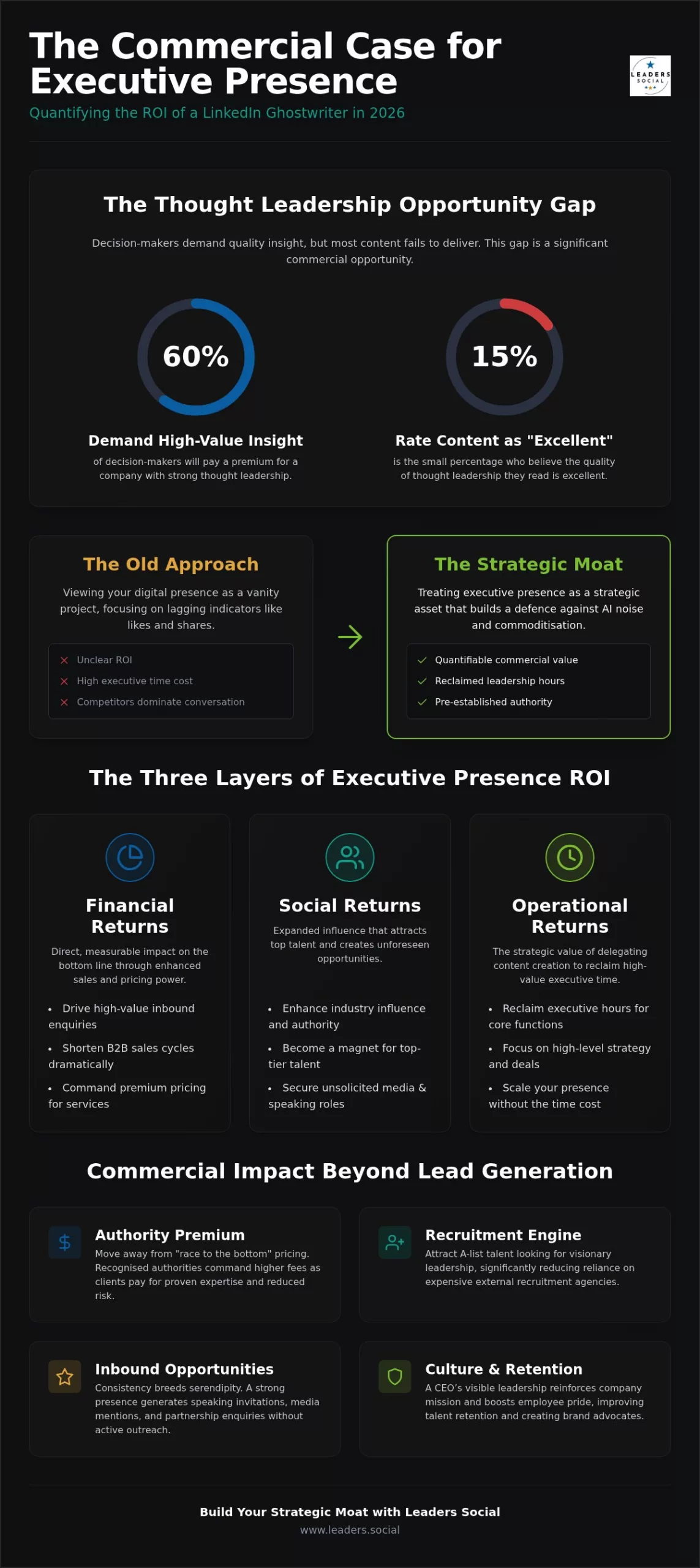 The ROI of Hiring a LinkedIn Ghostwriter for Business Leaders in 2026