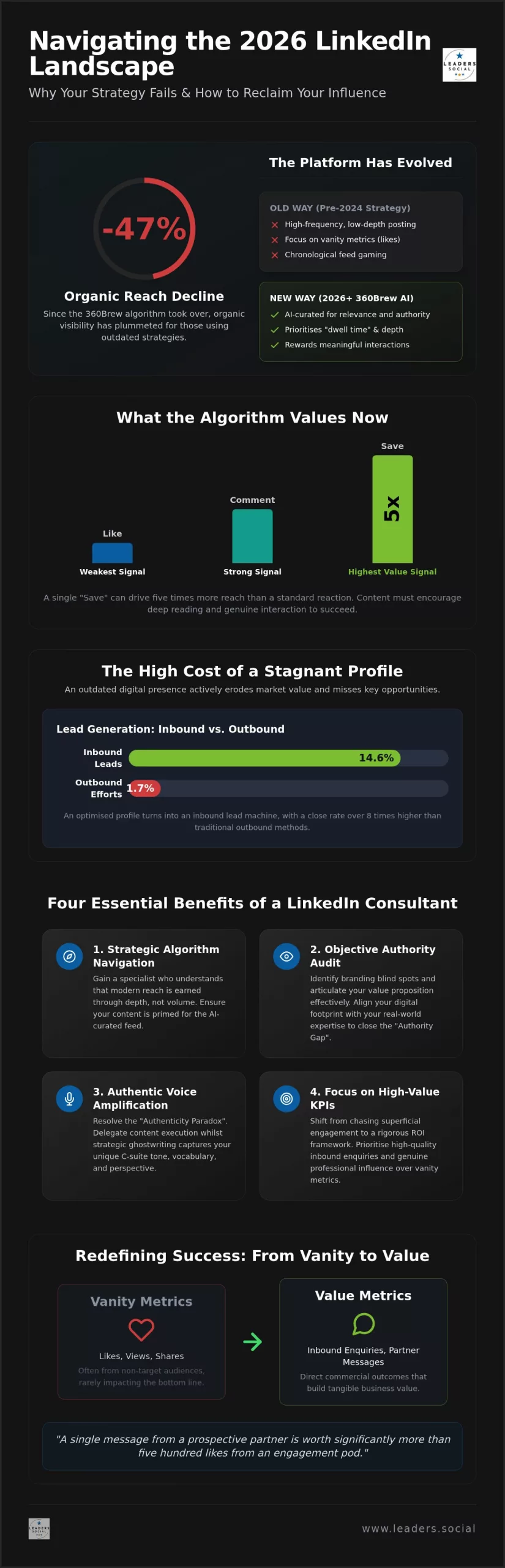 The Strategic Advantage: Key Benefits of Hiring a LinkedIn Consultant in 2026
