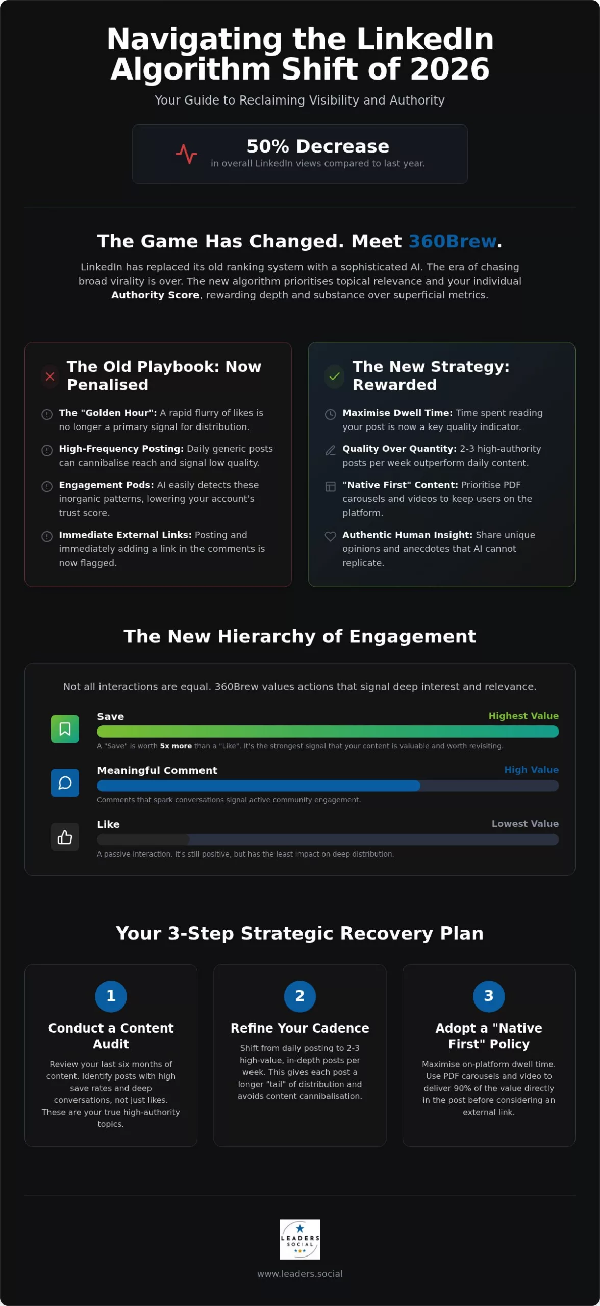 Why Has My LinkedIn Reach Dropped? Navigating the 2026 Algorithm Shift