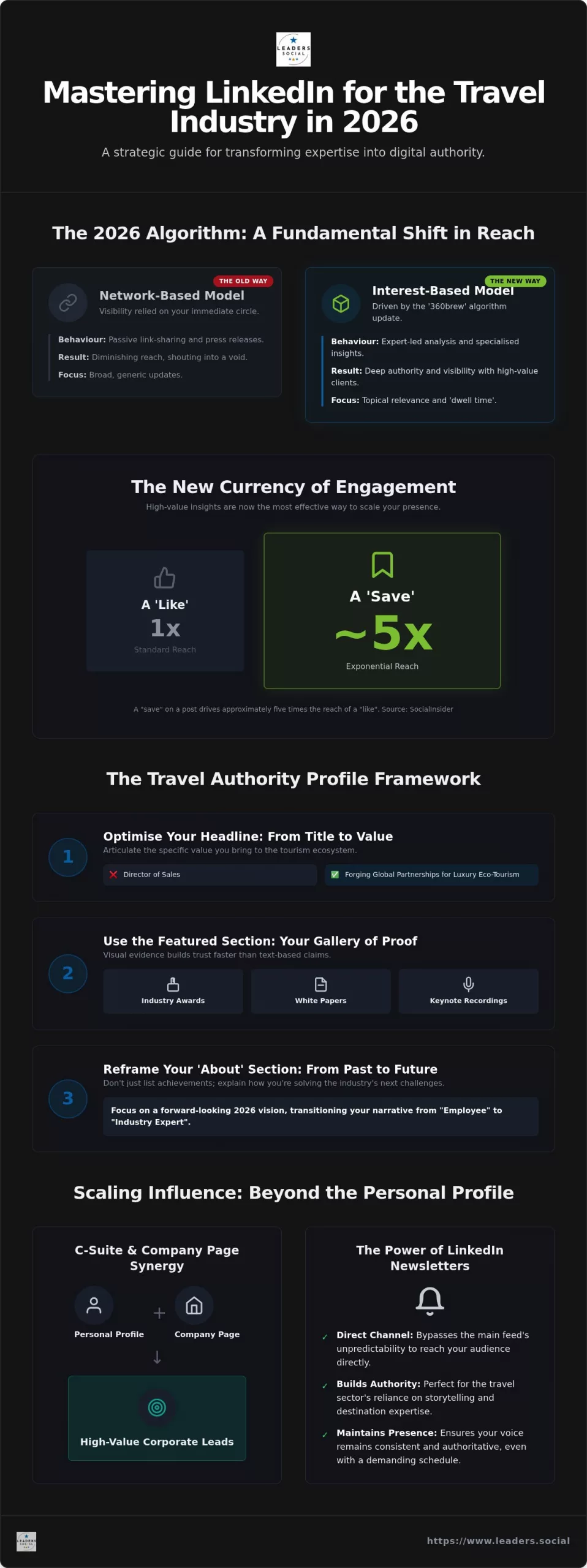 LinkedIn for Travel Industry Professionals: Building Digital Authority in 2026